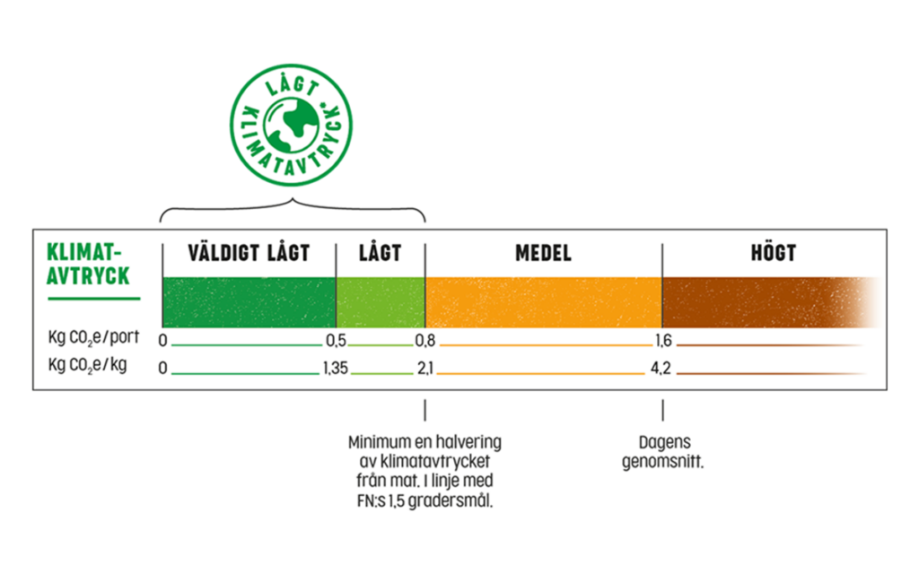 Tabell över klimatavtryck